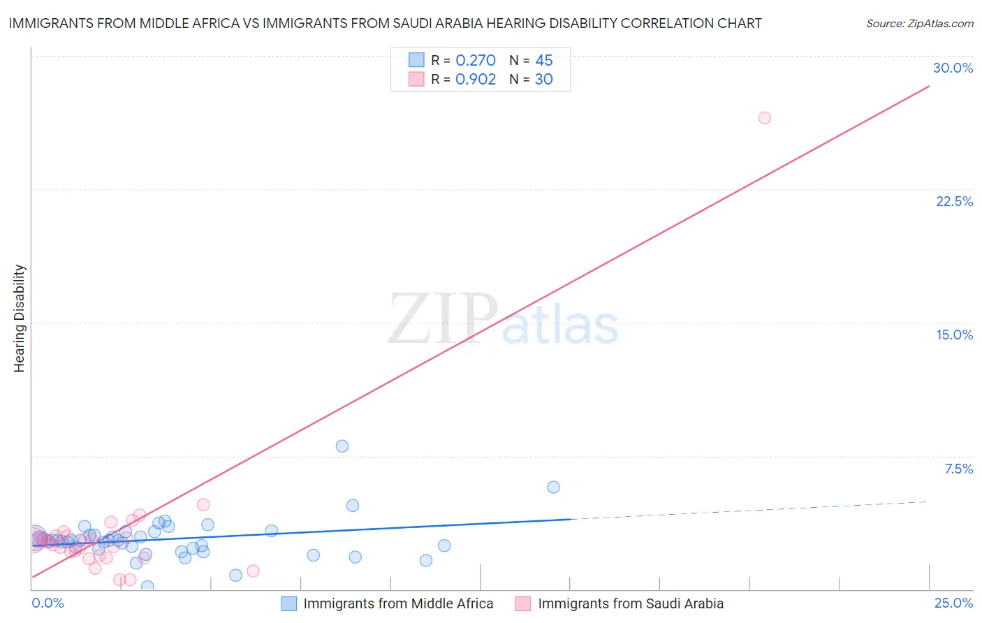 Immigrants from Middle Africa vs Immigrants from Saudi Arabia Hearing Disability