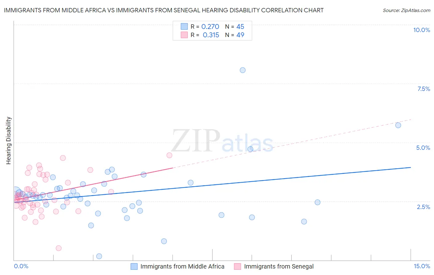 Immigrants from Middle Africa vs Immigrants from Senegal Hearing Disability