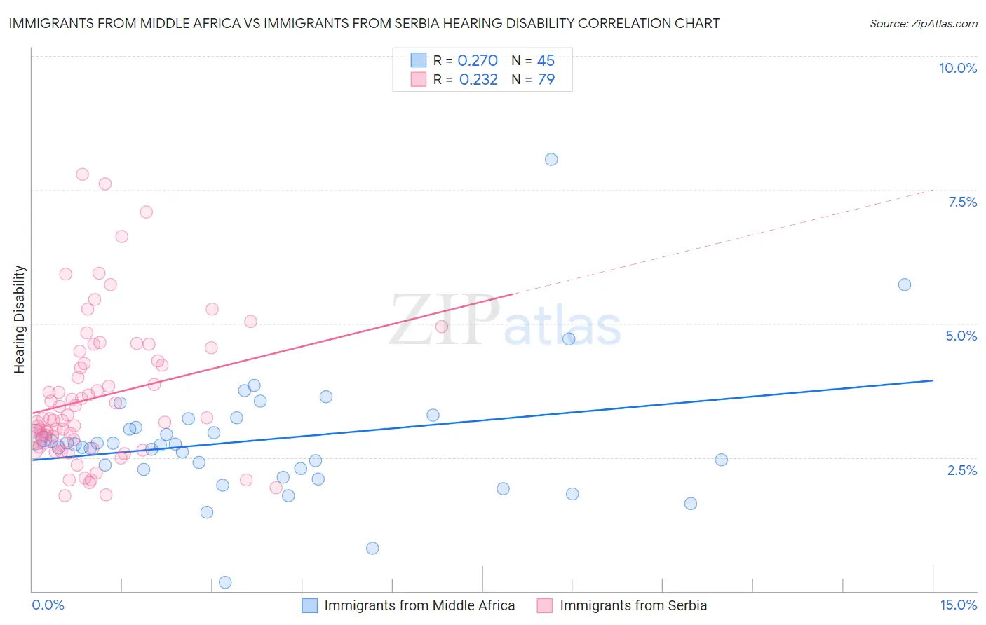 Immigrants from Middle Africa vs Immigrants from Serbia Hearing Disability