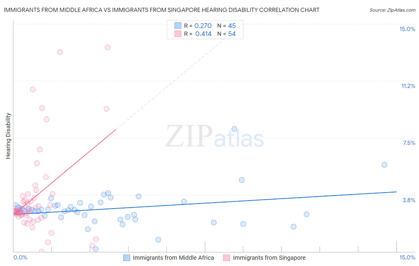 Immigrants from Middle Africa vs Immigrants from Singapore Hearing Disability