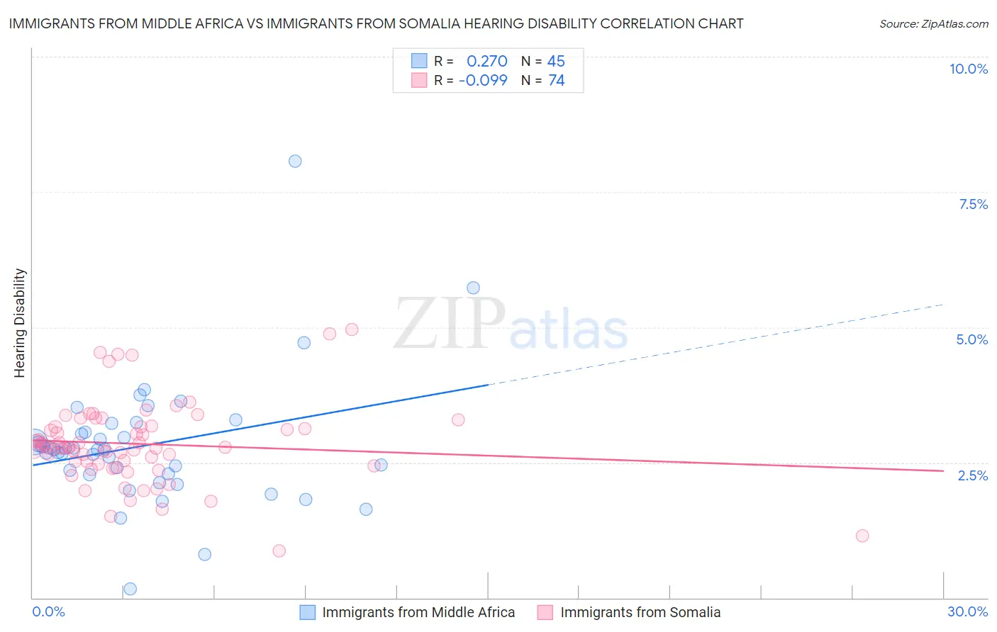 Immigrants from Middle Africa vs Immigrants from Somalia Hearing Disability
