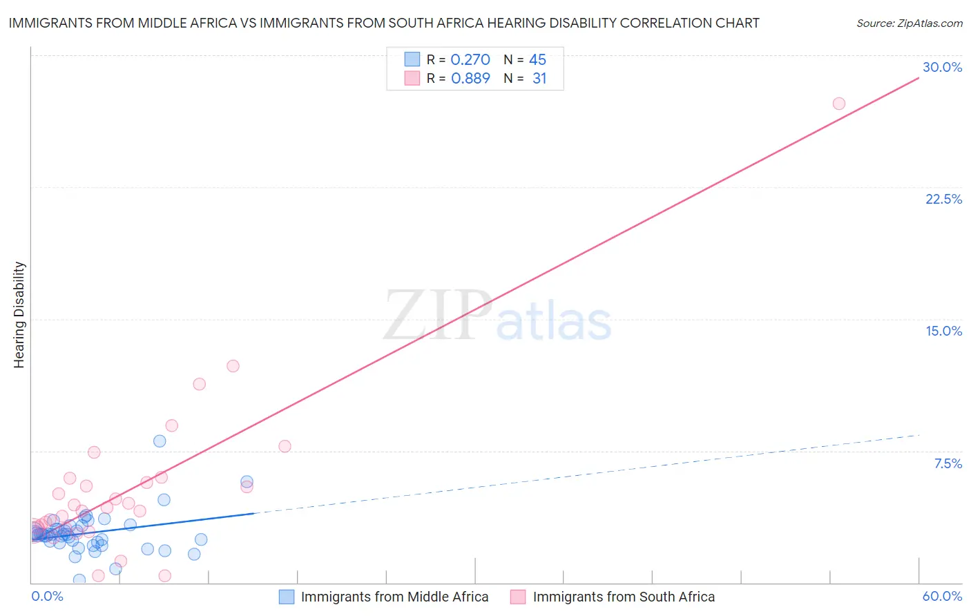 Immigrants from Middle Africa vs Immigrants from South Africa Hearing Disability
