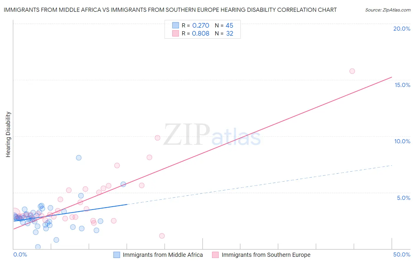 Immigrants from Middle Africa vs Immigrants from Southern Europe Hearing Disability