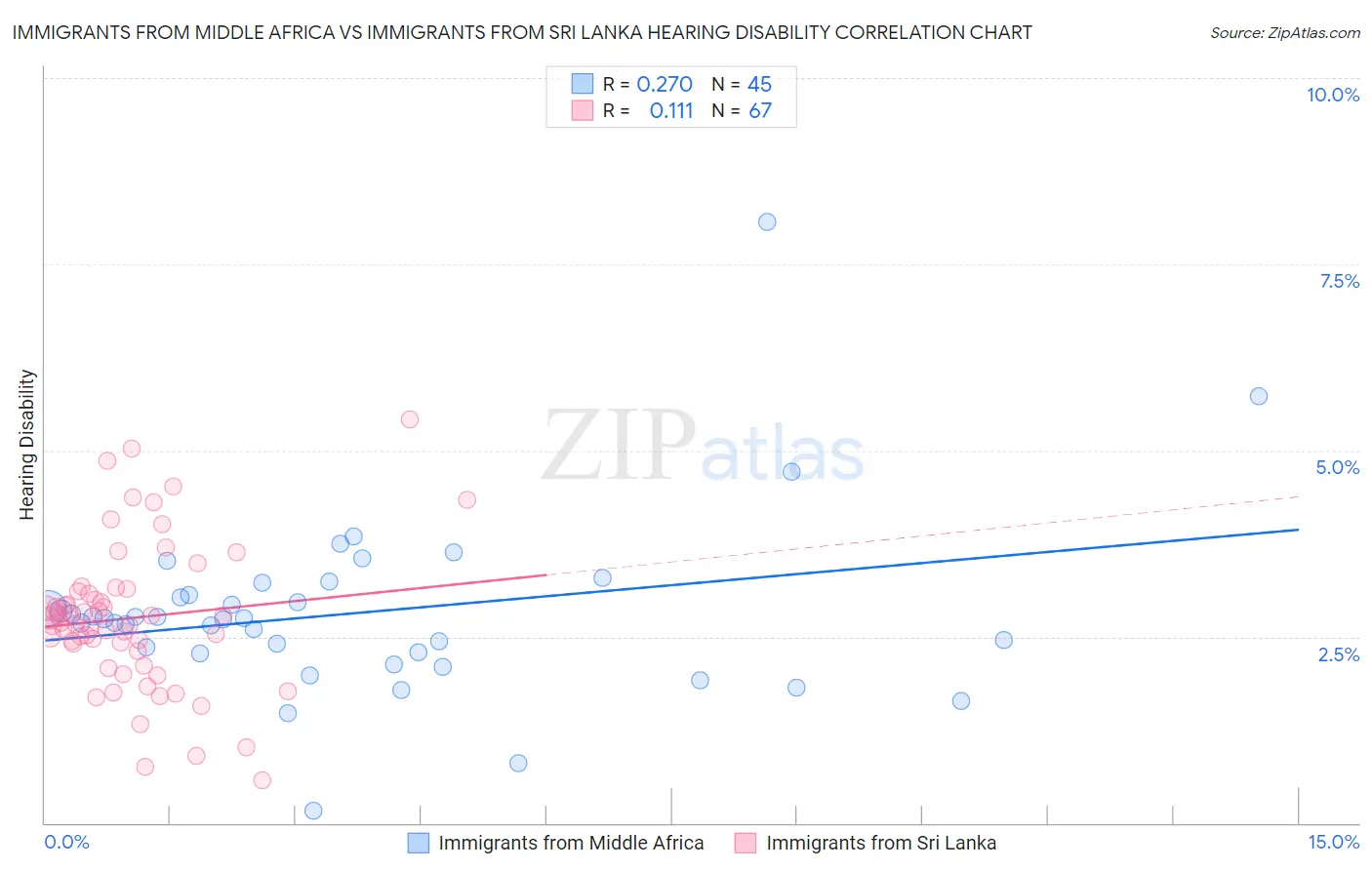 Immigrants from Middle Africa vs Immigrants from Sri Lanka Hearing Disability
