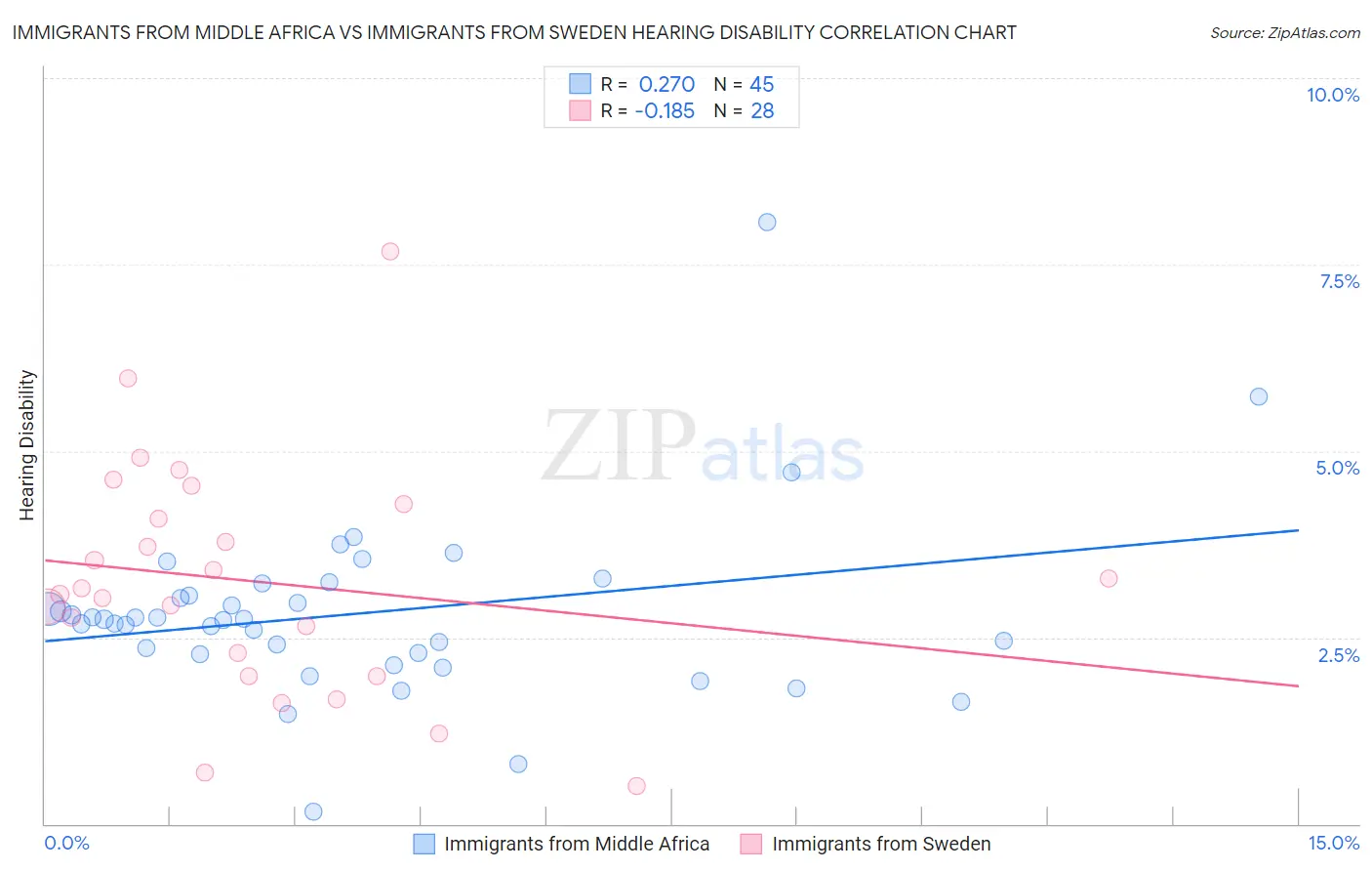 Immigrants from Middle Africa vs Immigrants from Sweden Hearing Disability