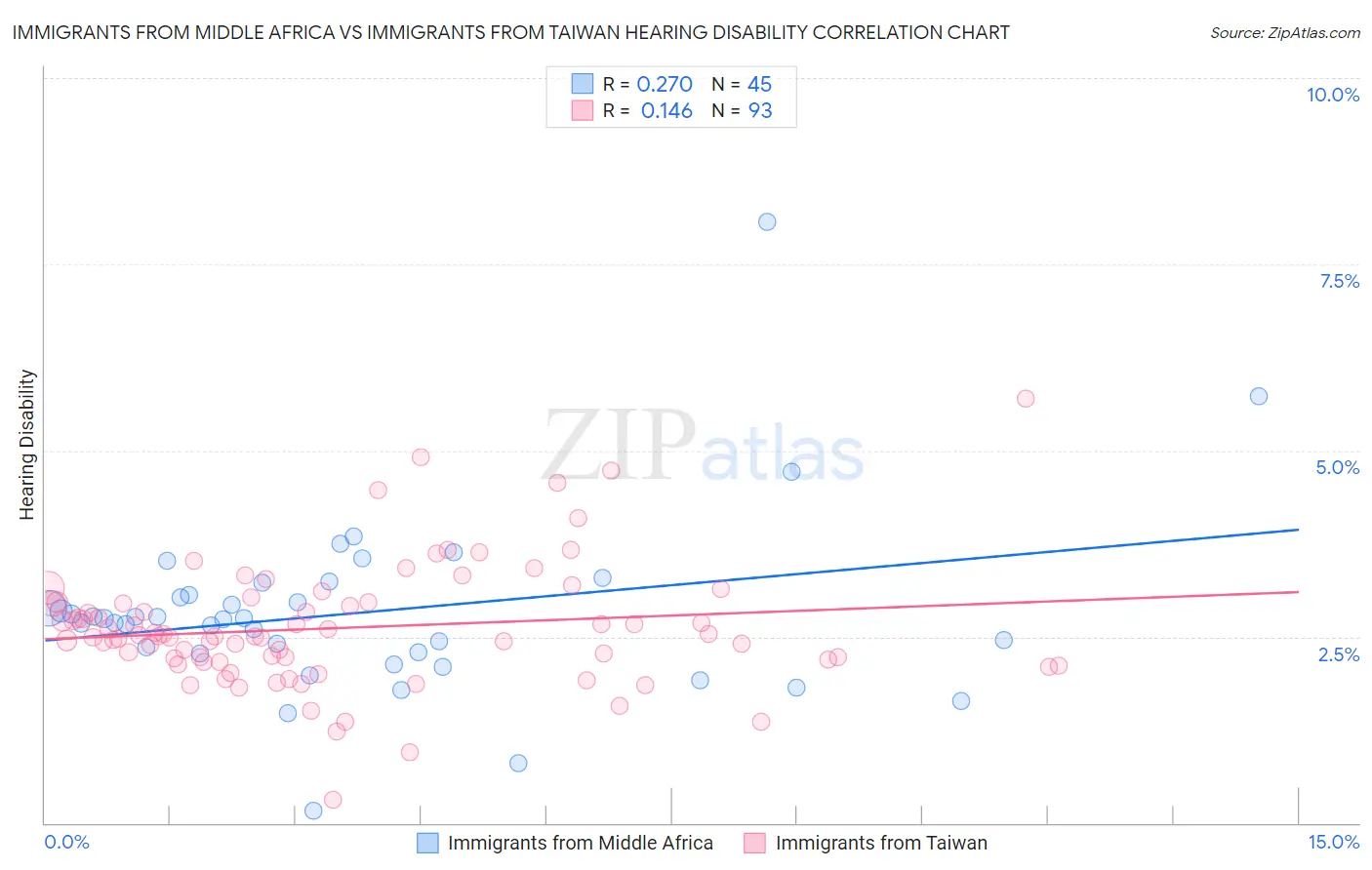 Immigrants from Middle Africa vs Immigrants from Taiwan Hearing Disability