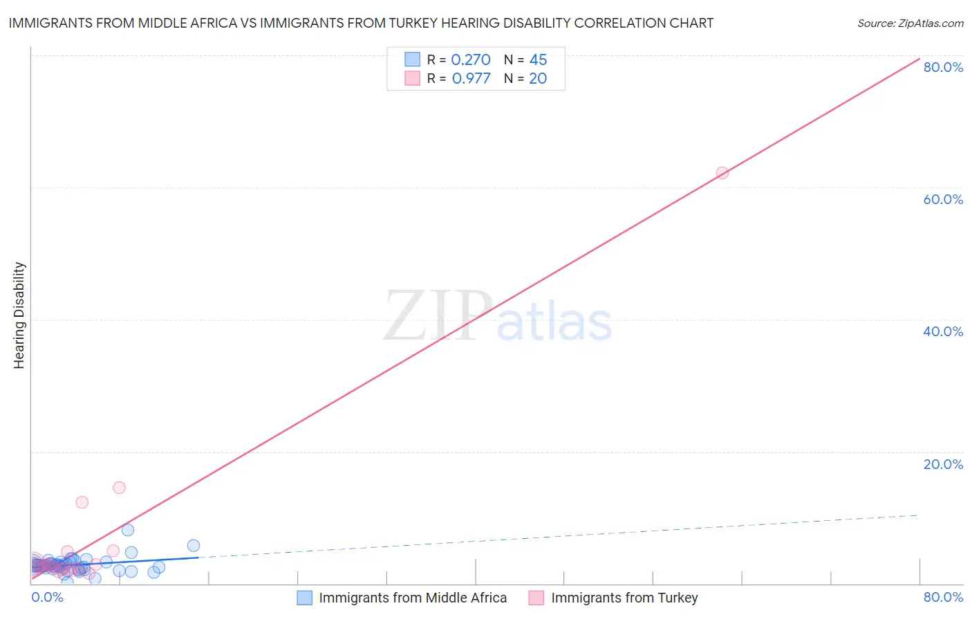 Immigrants from Middle Africa vs Immigrants from Turkey Hearing Disability