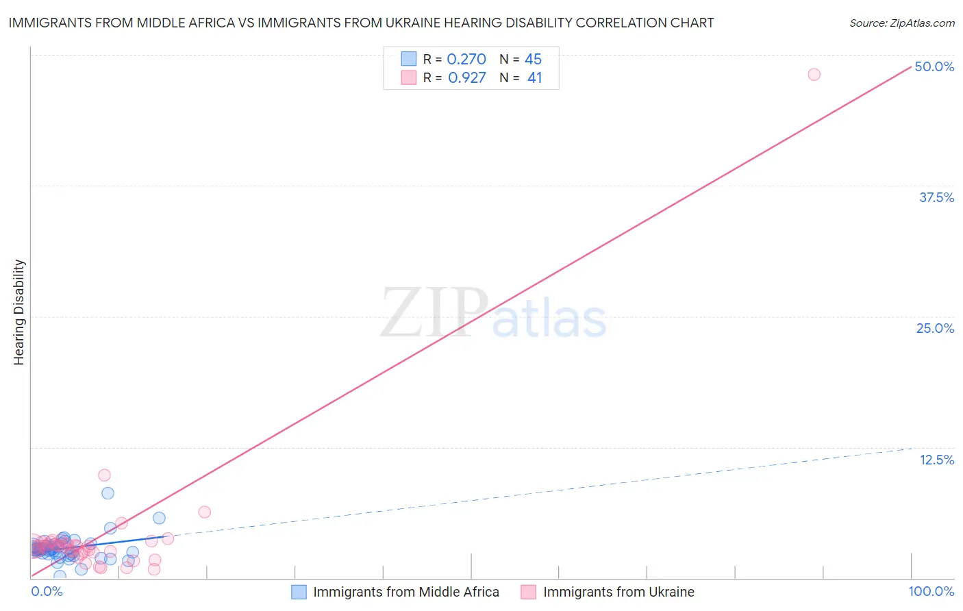 Immigrants from Middle Africa vs Immigrants from Ukraine Hearing Disability