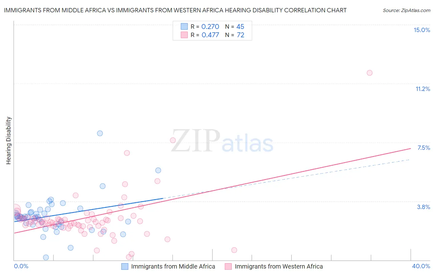 Immigrants from Middle Africa vs Immigrants from Western Africa Hearing Disability