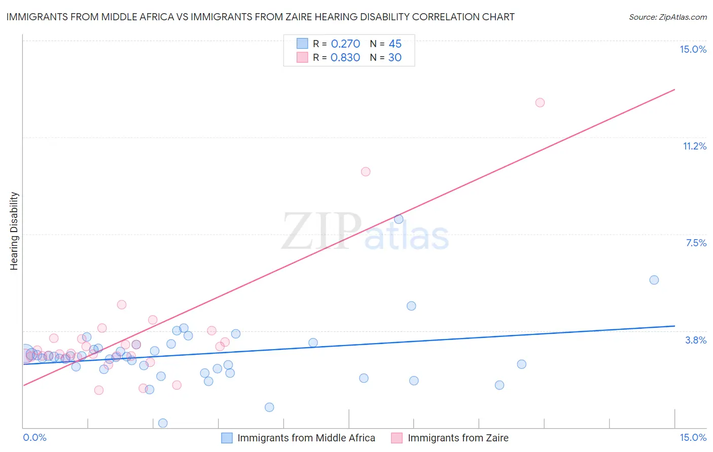 Immigrants from Middle Africa vs Immigrants from Zaire Hearing Disability