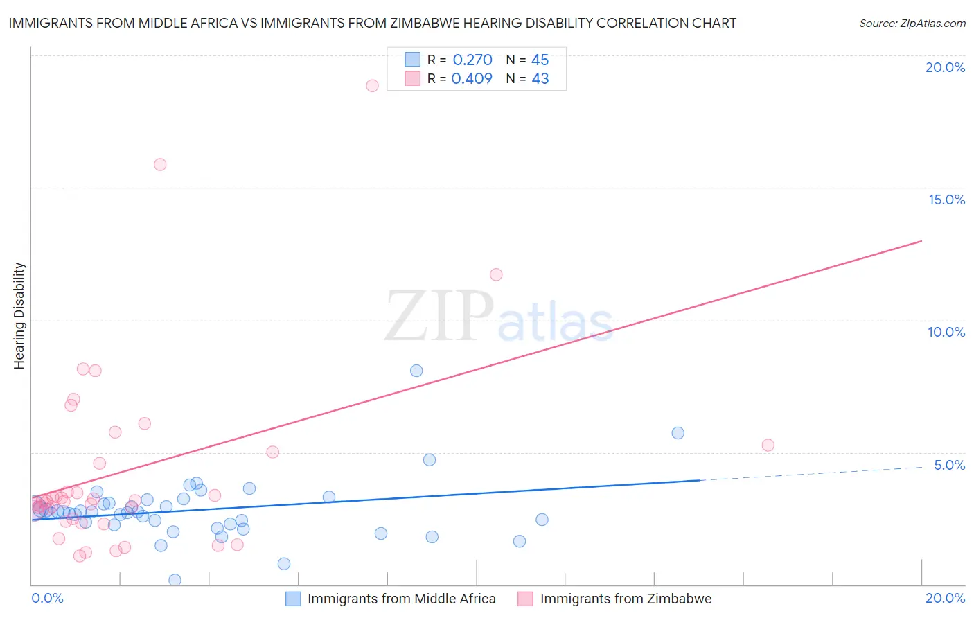 Immigrants from Middle Africa vs Immigrants from Zimbabwe Hearing Disability