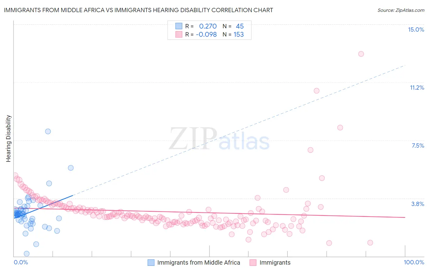 Immigrants from Middle Africa vs Immigrants Hearing Disability