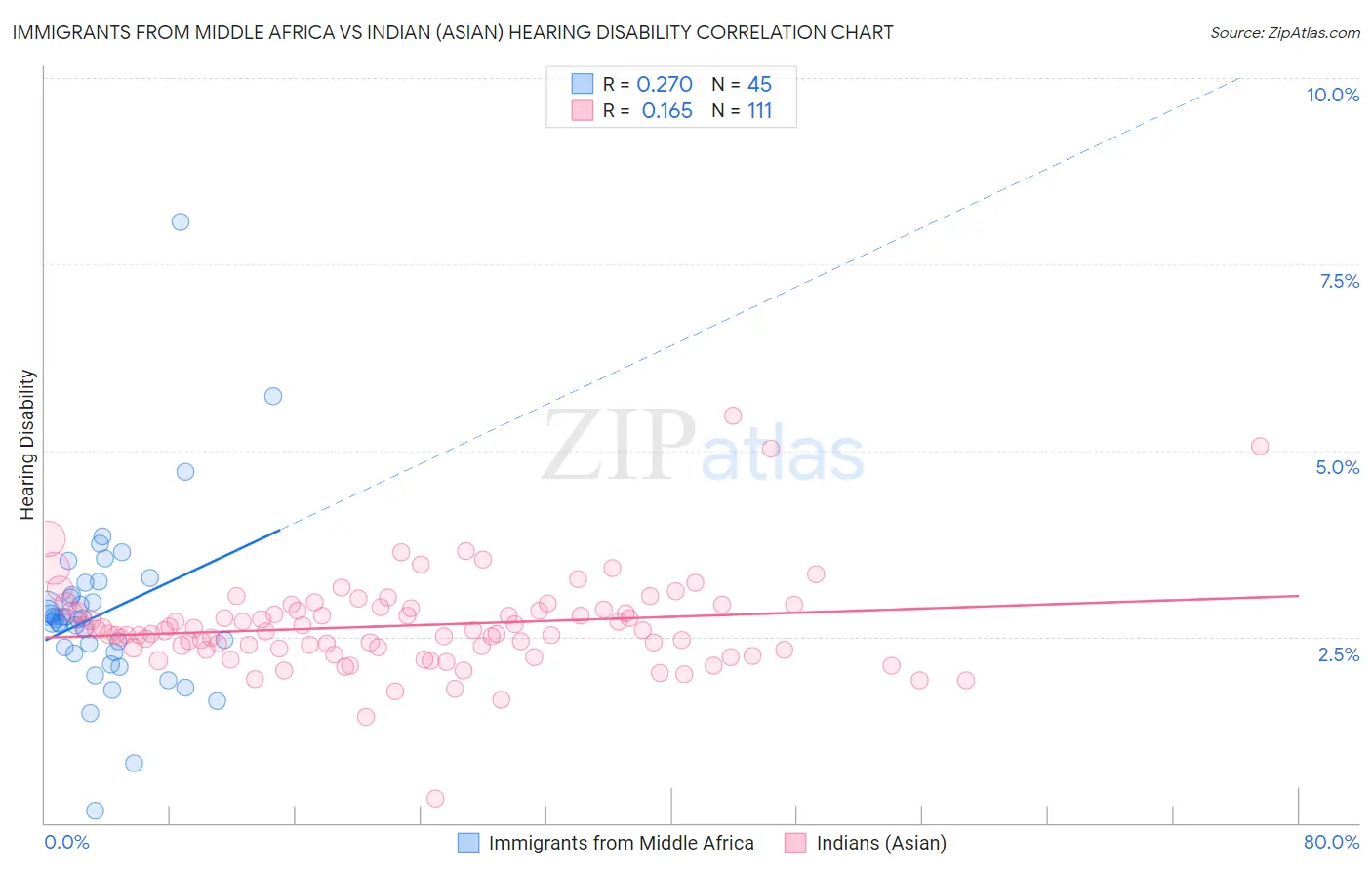 Immigrants from Middle Africa vs Indian (Asian) Hearing Disability