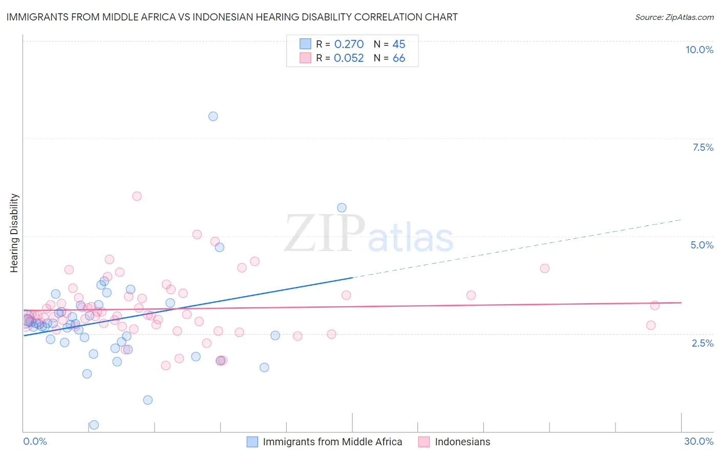 Immigrants from Middle Africa vs Indonesian Hearing Disability