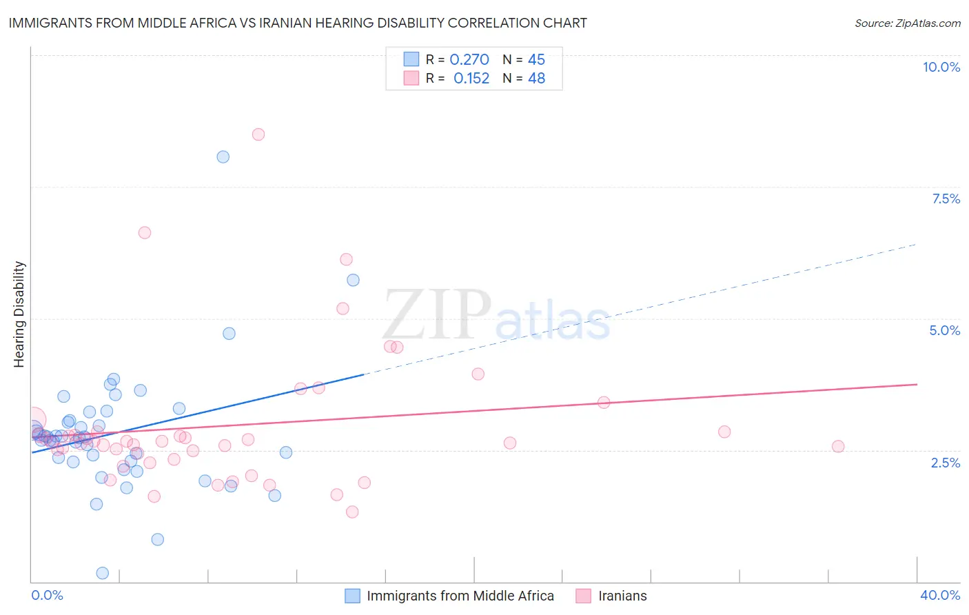 Immigrants from Middle Africa vs Iranian Hearing Disability