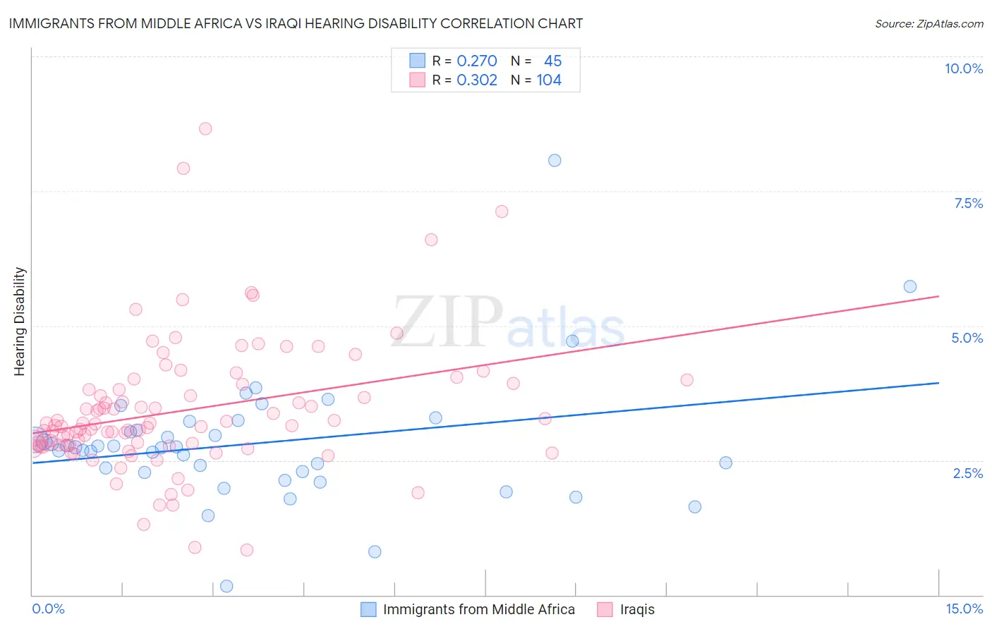 Immigrants from Middle Africa vs Iraqi Hearing Disability