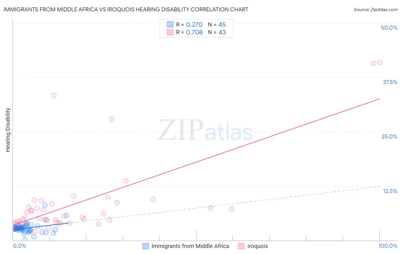 Immigrants from Middle Africa vs Iroquois Hearing Disability