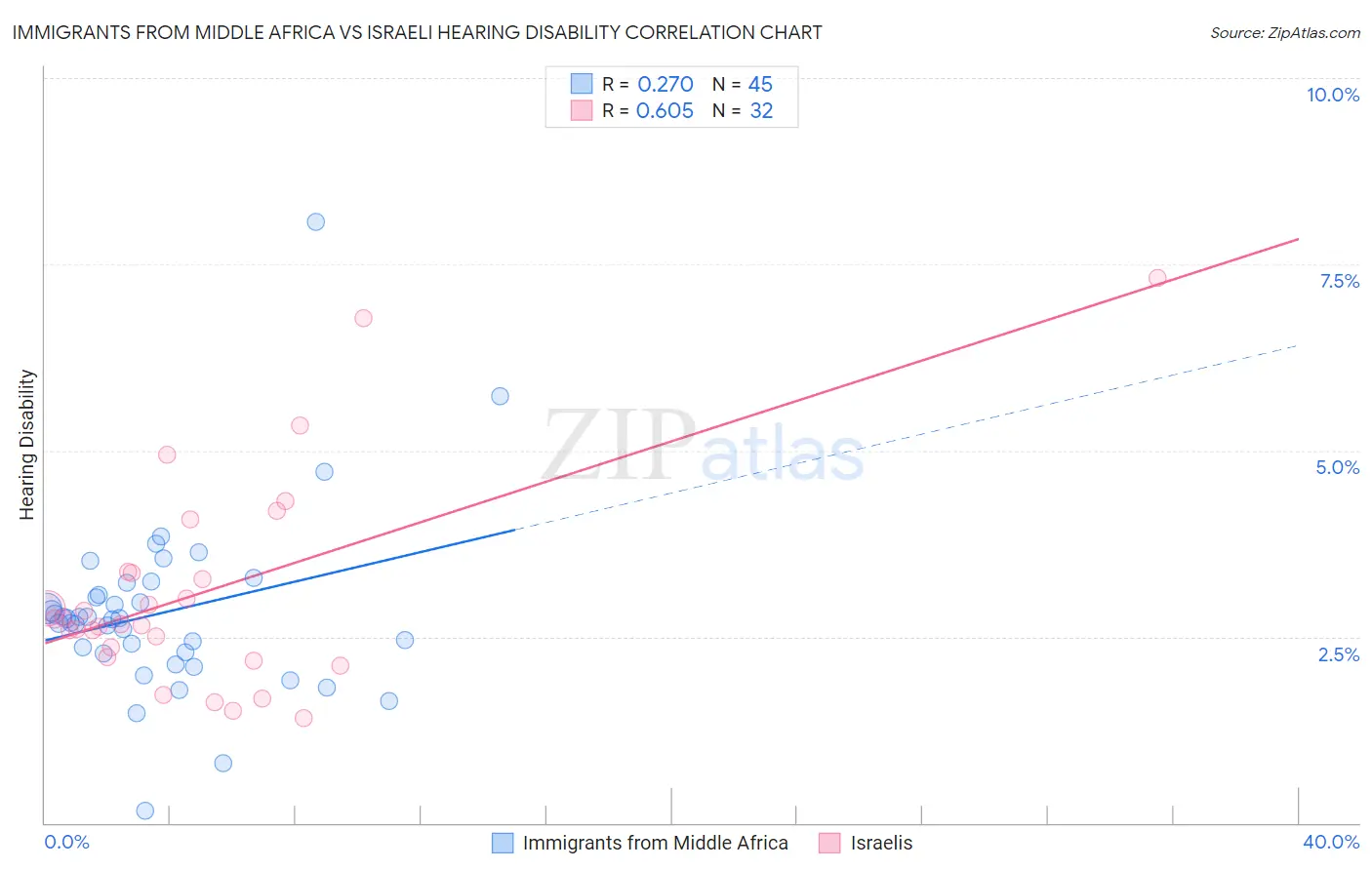 Immigrants from Middle Africa vs Israeli Hearing Disability