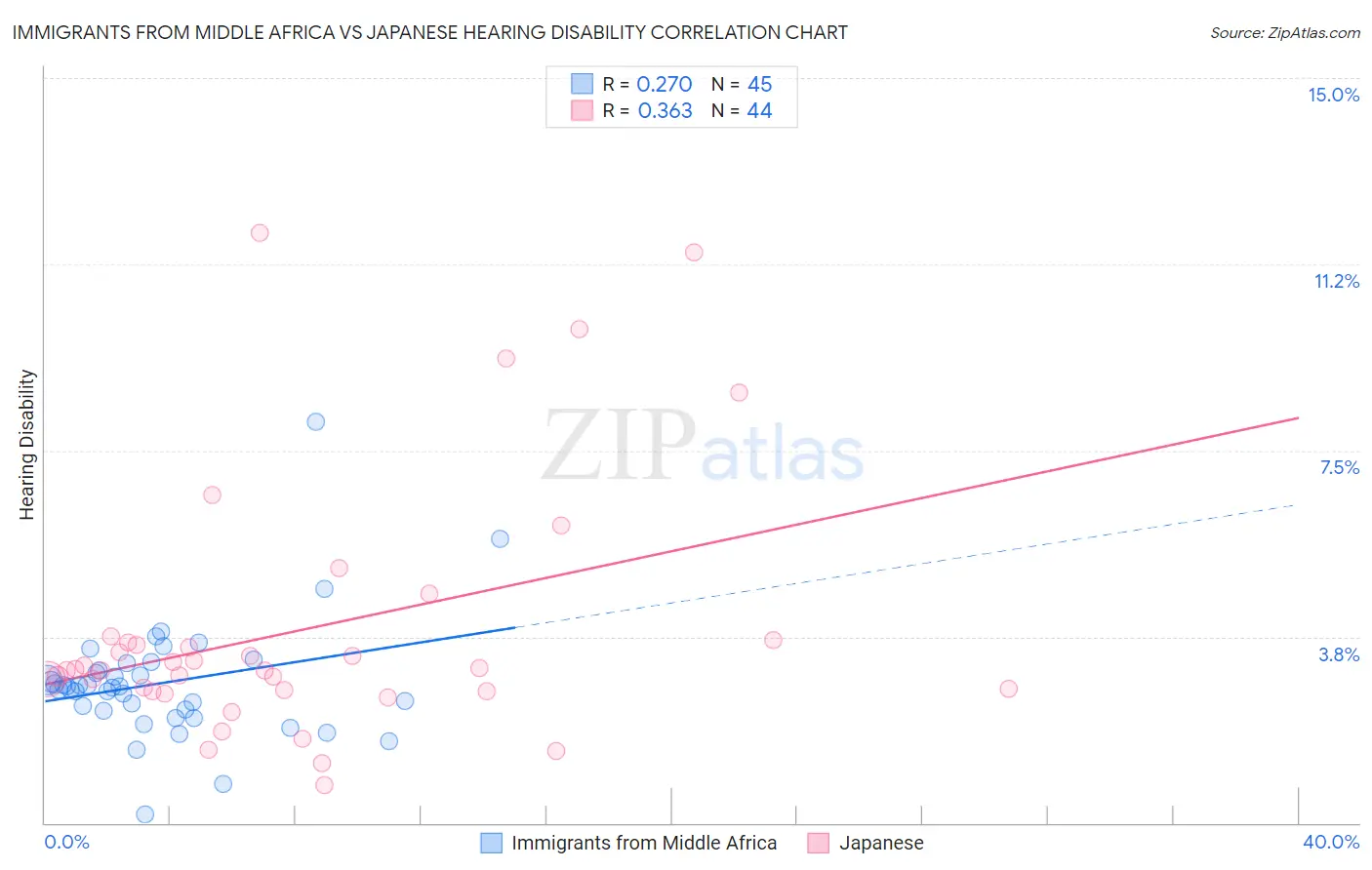 Immigrants from Middle Africa vs Japanese Hearing Disability