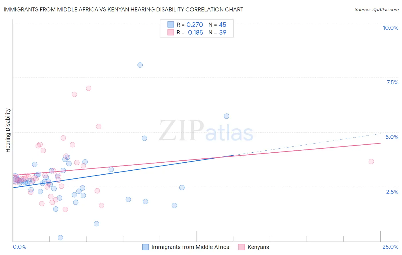 Immigrants from Middle Africa vs Kenyan Hearing Disability