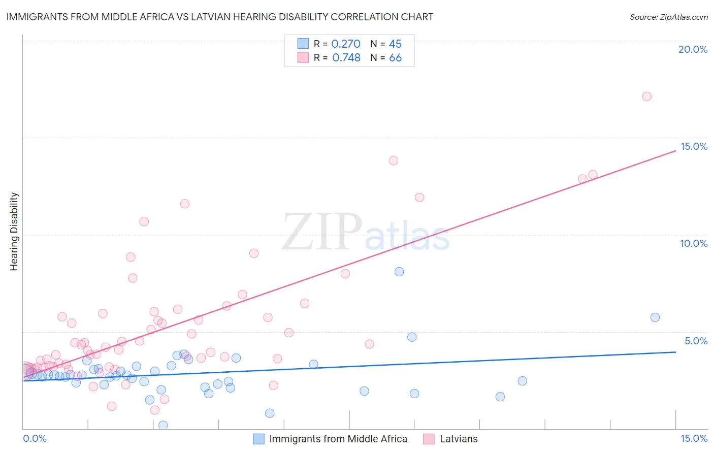 Immigrants from Middle Africa vs Latvian Hearing Disability