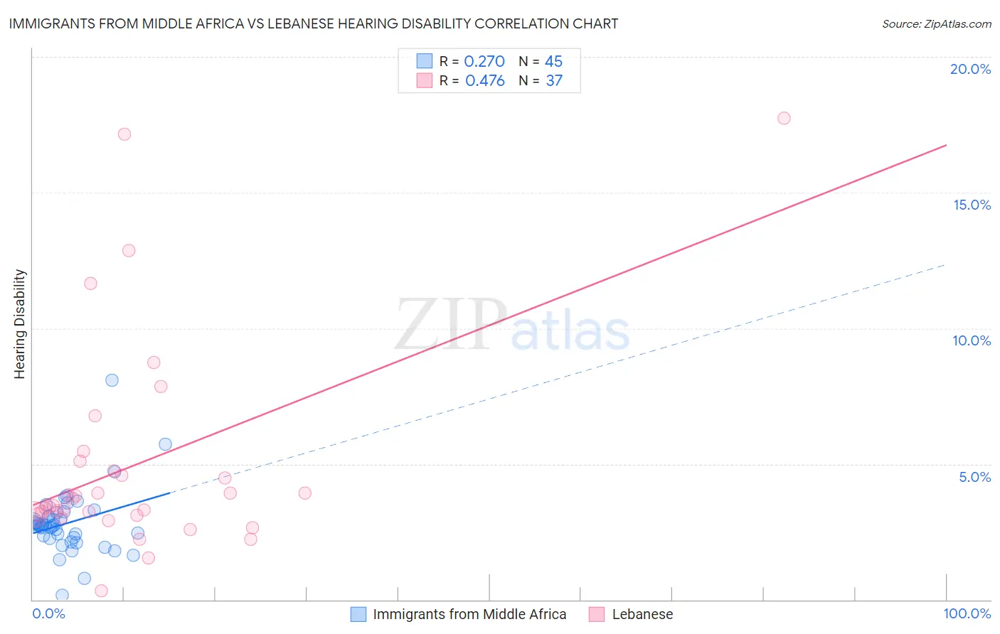 Immigrants from Middle Africa vs Lebanese Hearing Disability