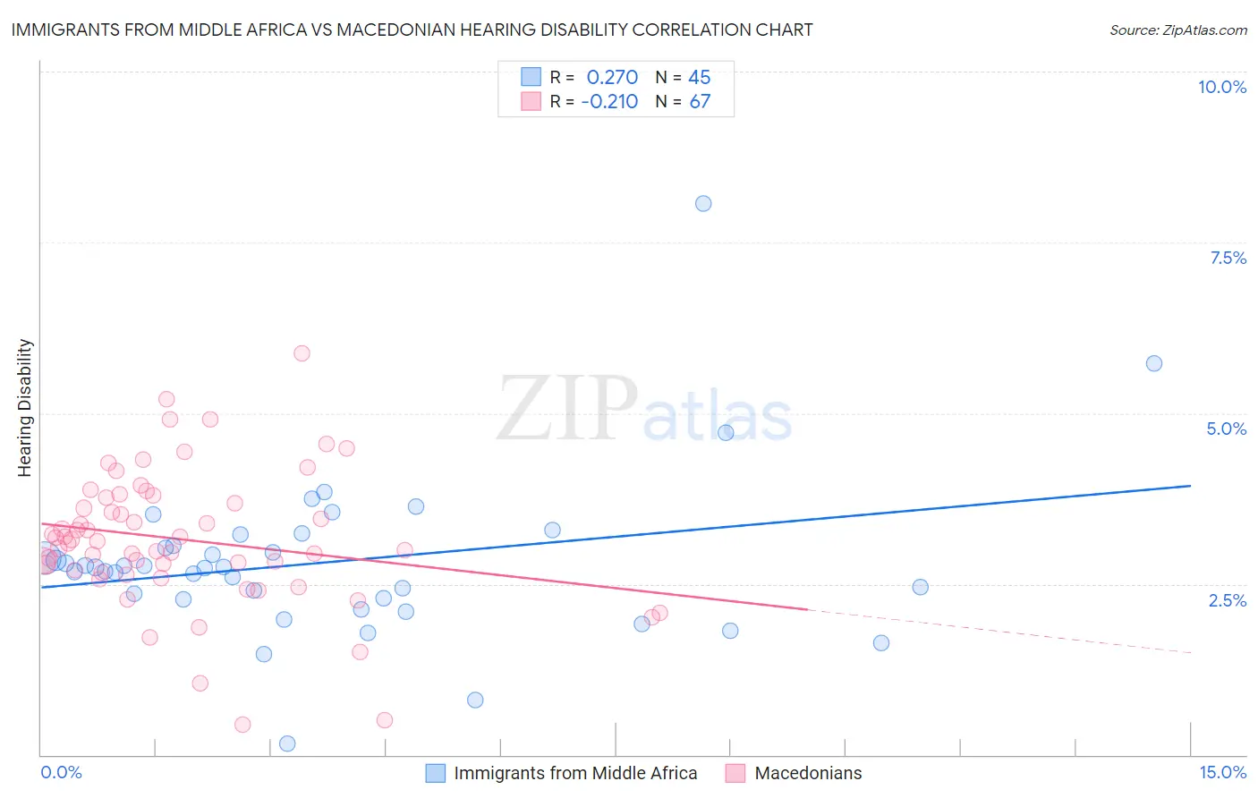 Immigrants from Middle Africa vs Macedonian Hearing Disability