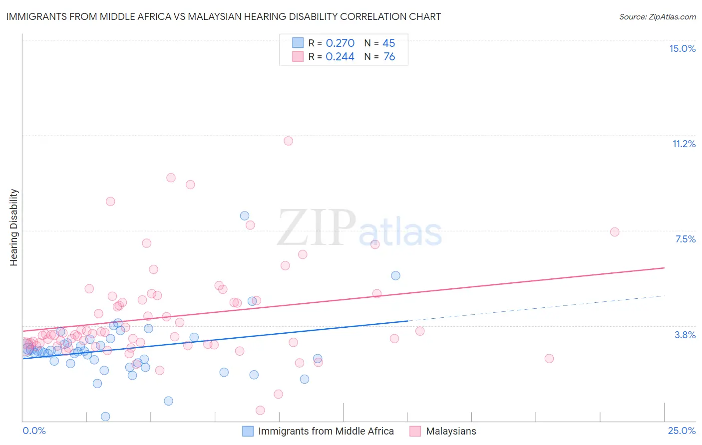 Immigrants from Middle Africa vs Malaysian Hearing Disability