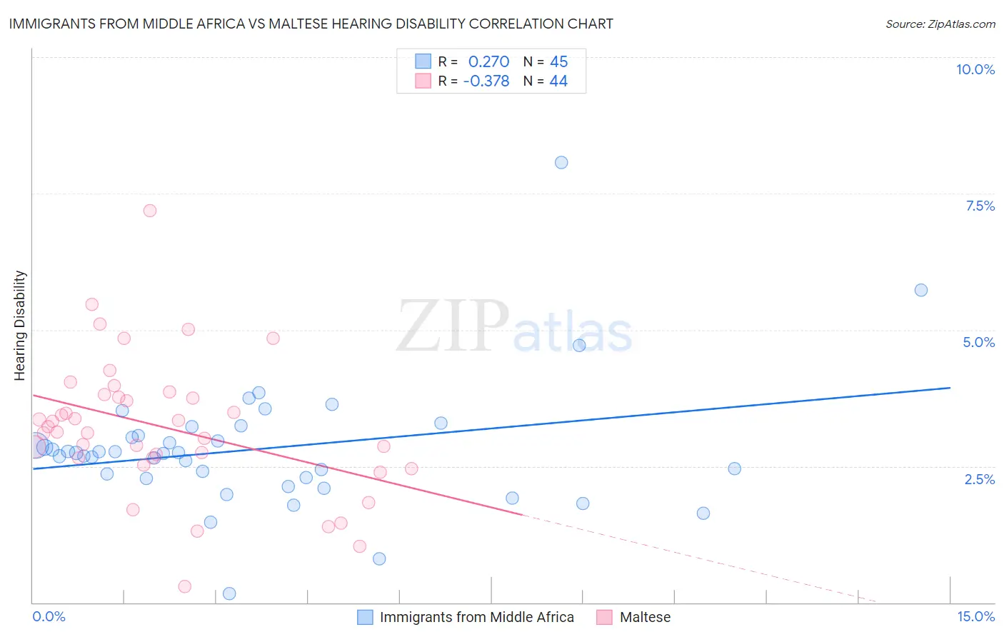 Immigrants from Middle Africa vs Maltese Hearing Disability
