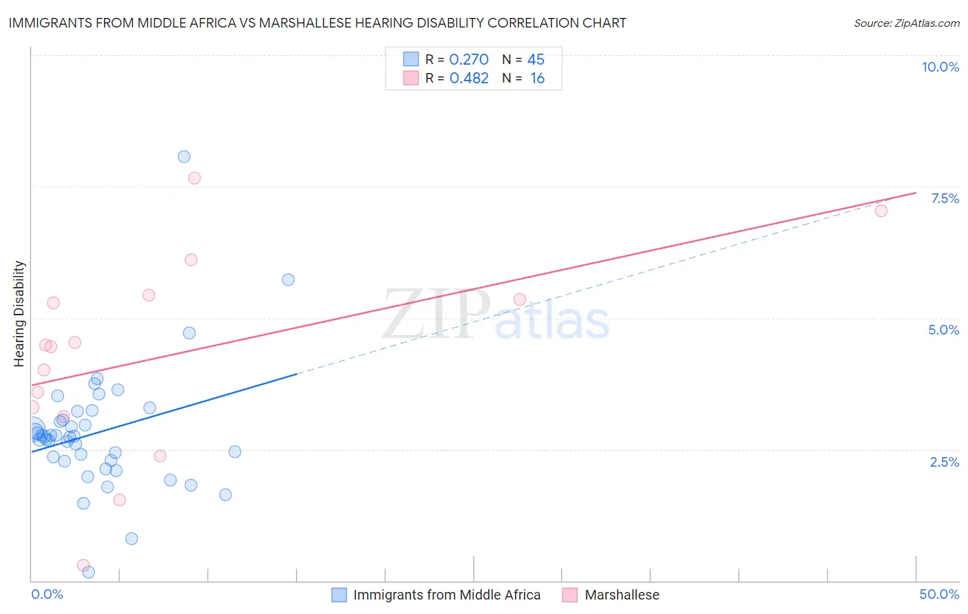Immigrants from Middle Africa vs Marshallese Hearing Disability