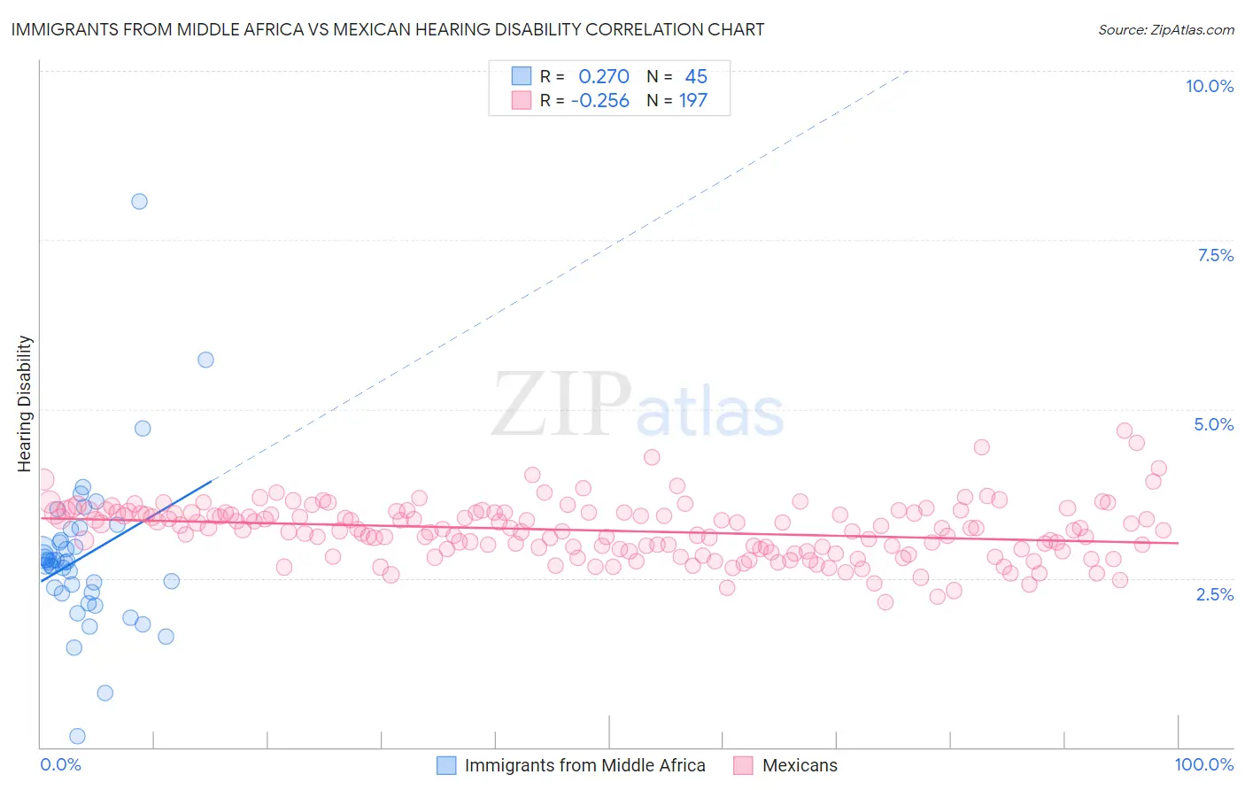 Immigrants from Middle Africa vs Mexican Hearing Disability