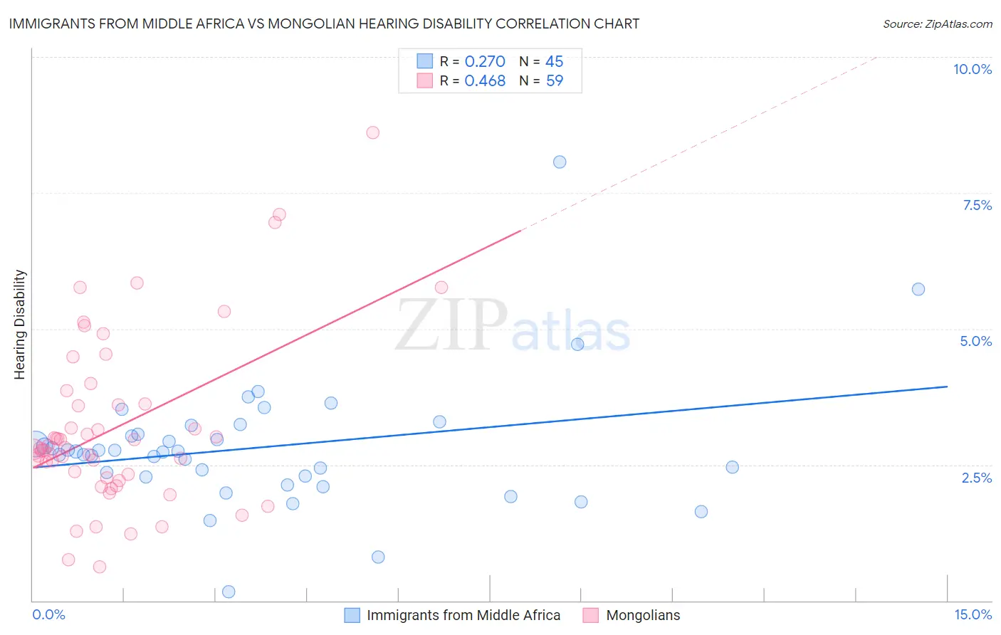 Immigrants from Middle Africa vs Mongolian Hearing Disability