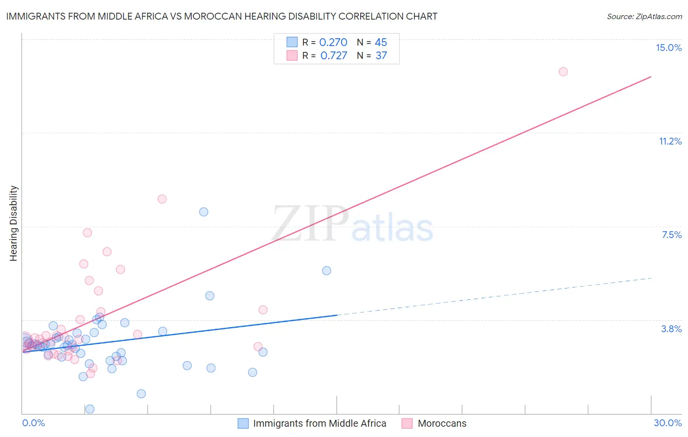 Immigrants from Middle Africa vs Moroccan Hearing Disability