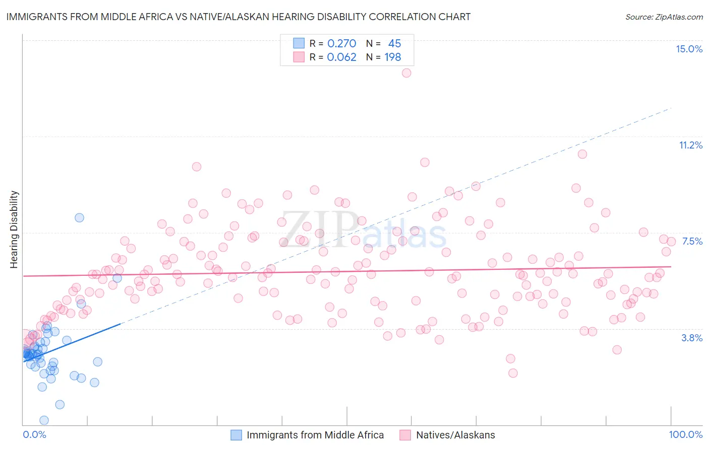Immigrants from Middle Africa vs Native/Alaskan Hearing Disability