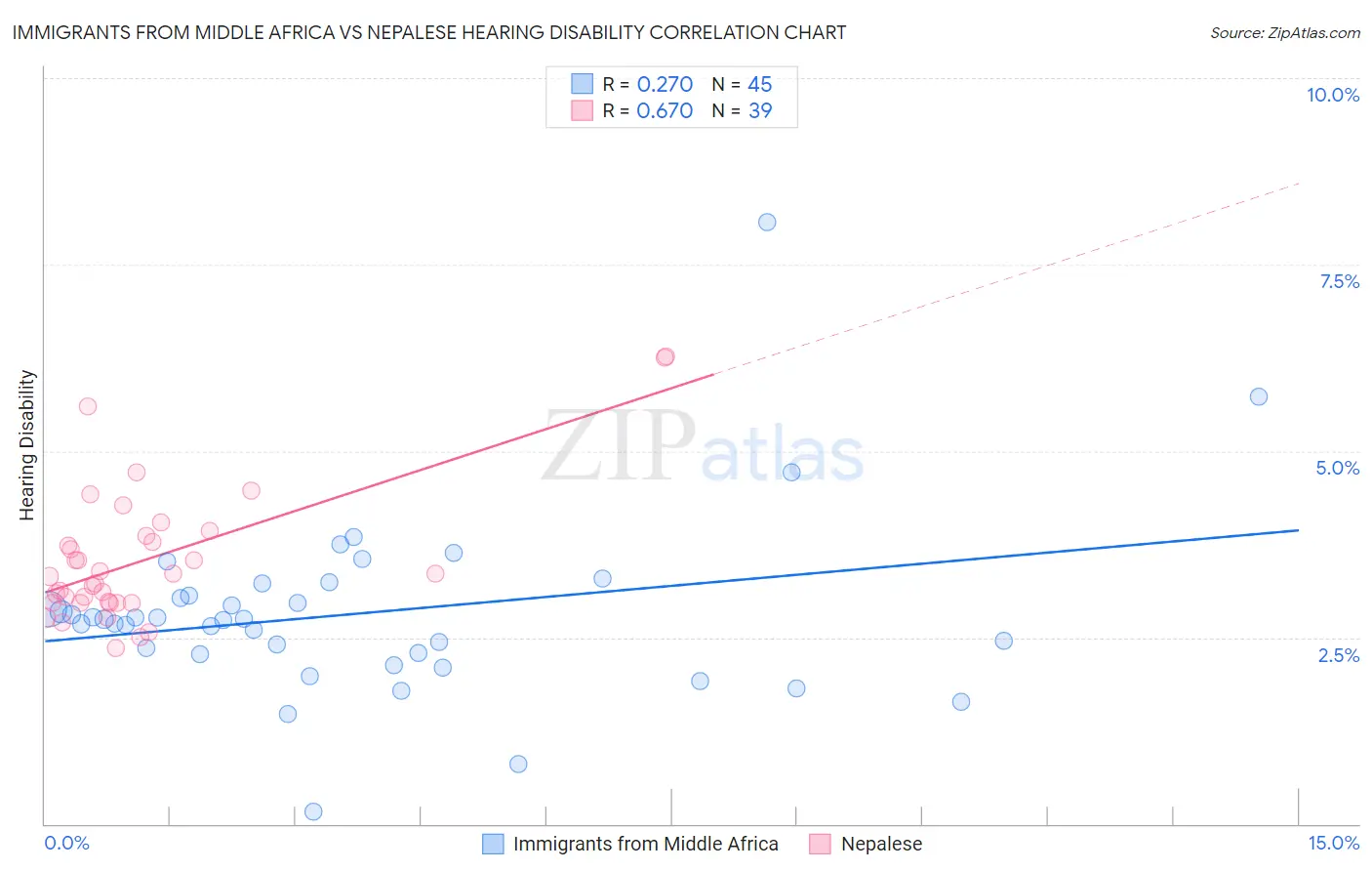 Immigrants from Middle Africa vs Nepalese Hearing Disability
