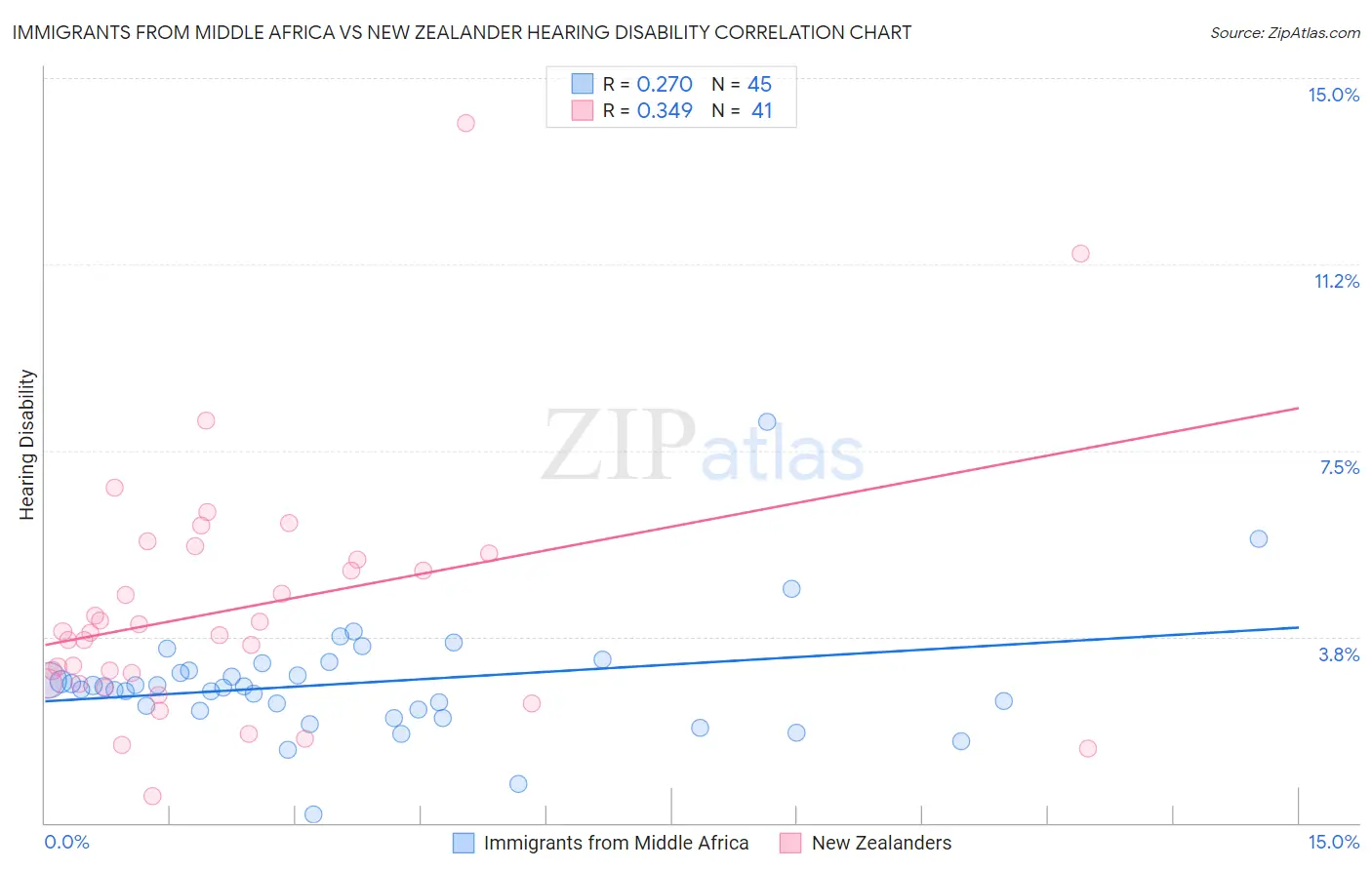 Immigrants from Middle Africa vs New Zealander Hearing Disability