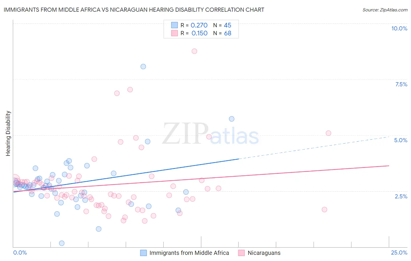 Immigrants from Middle Africa vs Nicaraguan Hearing Disability