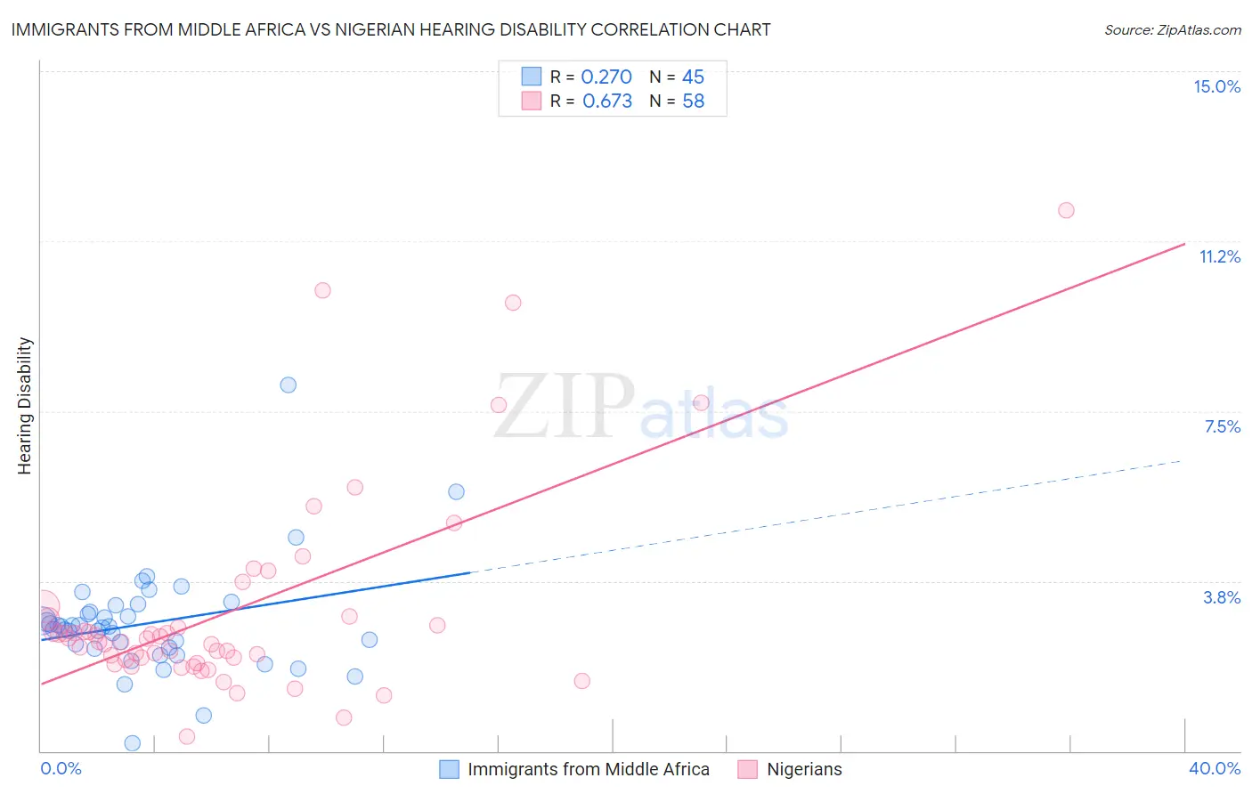 Immigrants from Middle Africa vs Nigerian Hearing Disability