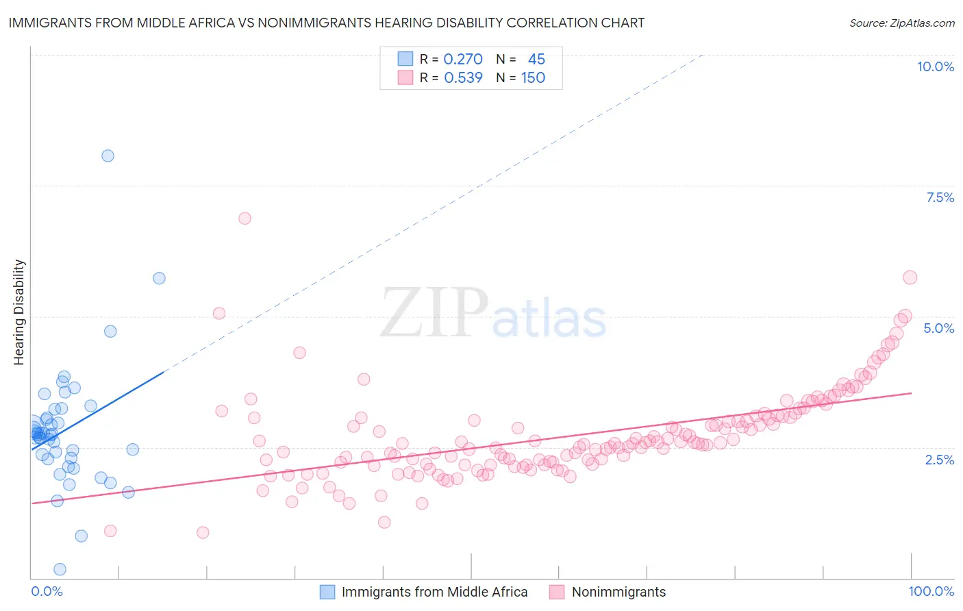 Immigrants from Middle Africa vs Nonimmigrants Hearing Disability
