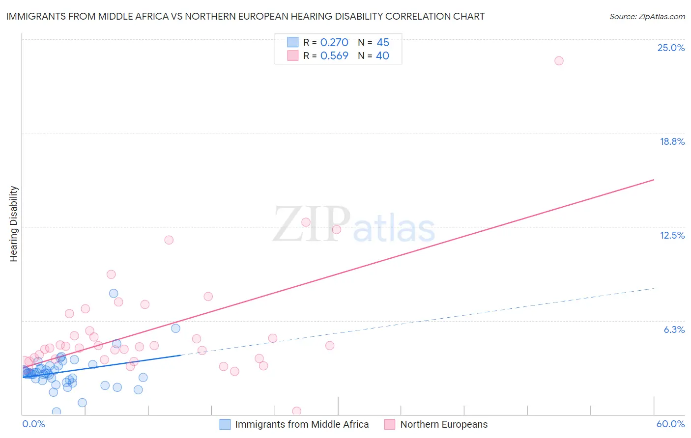 Immigrants from Middle Africa vs Northern European Hearing Disability