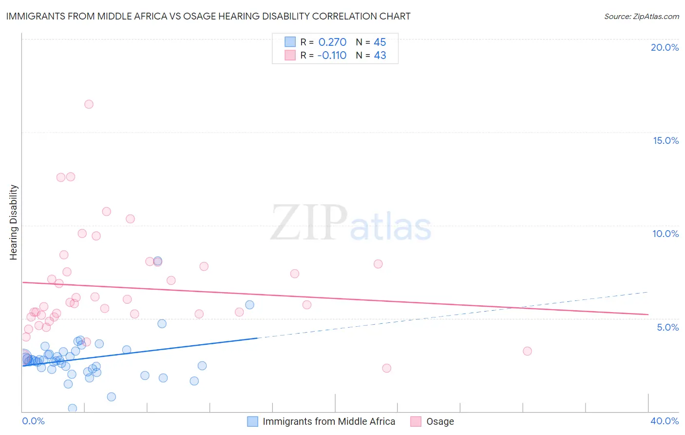 Immigrants from Middle Africa vs Osage Hearing Disability
