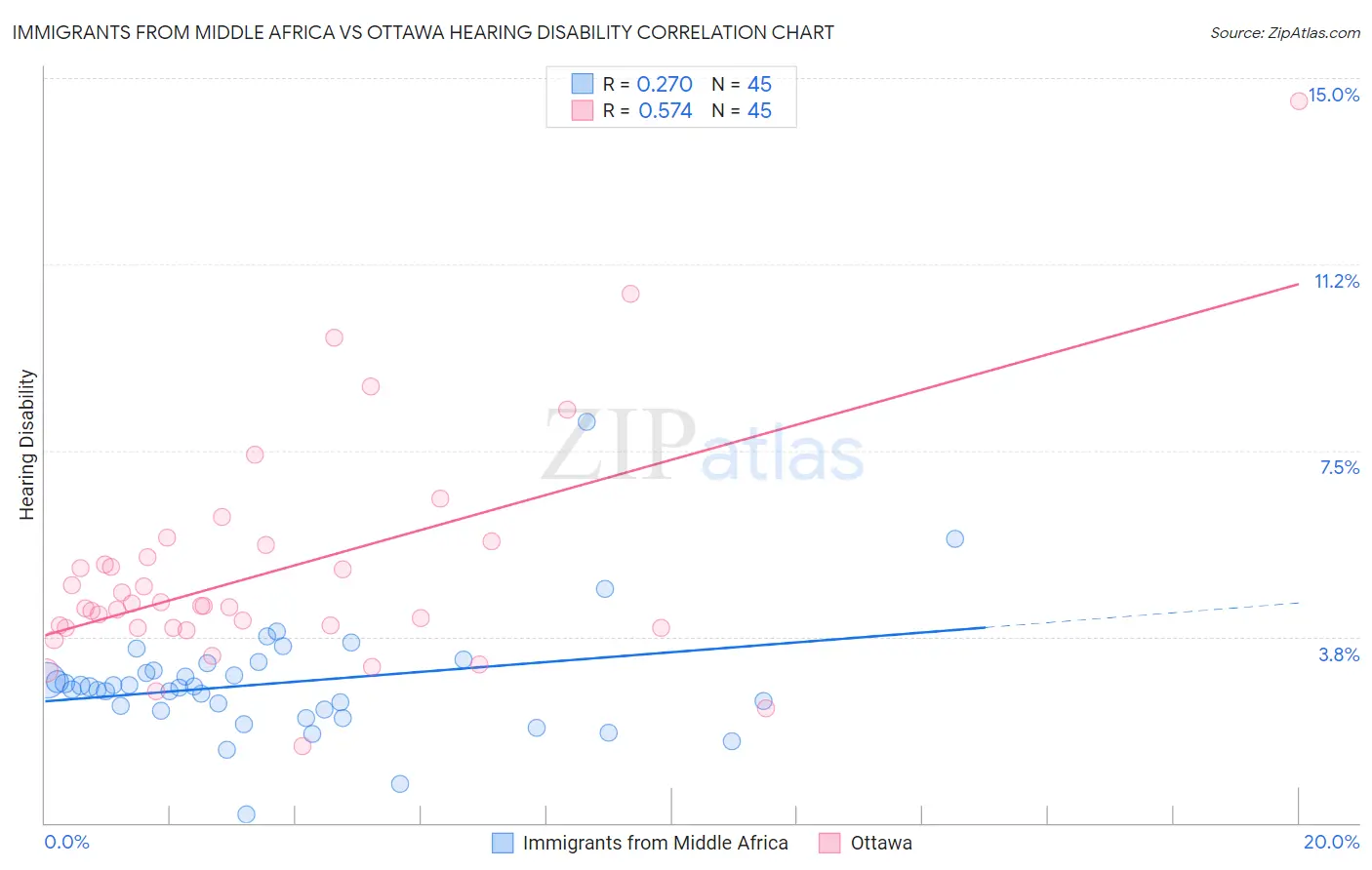 Immigrants from Middle Africa vs Ottawa Hearing Disability