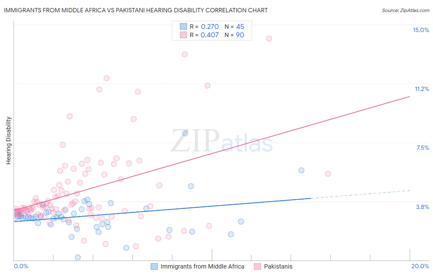 Immigrants from Middle Africa vs Pakistani Hearing Disability