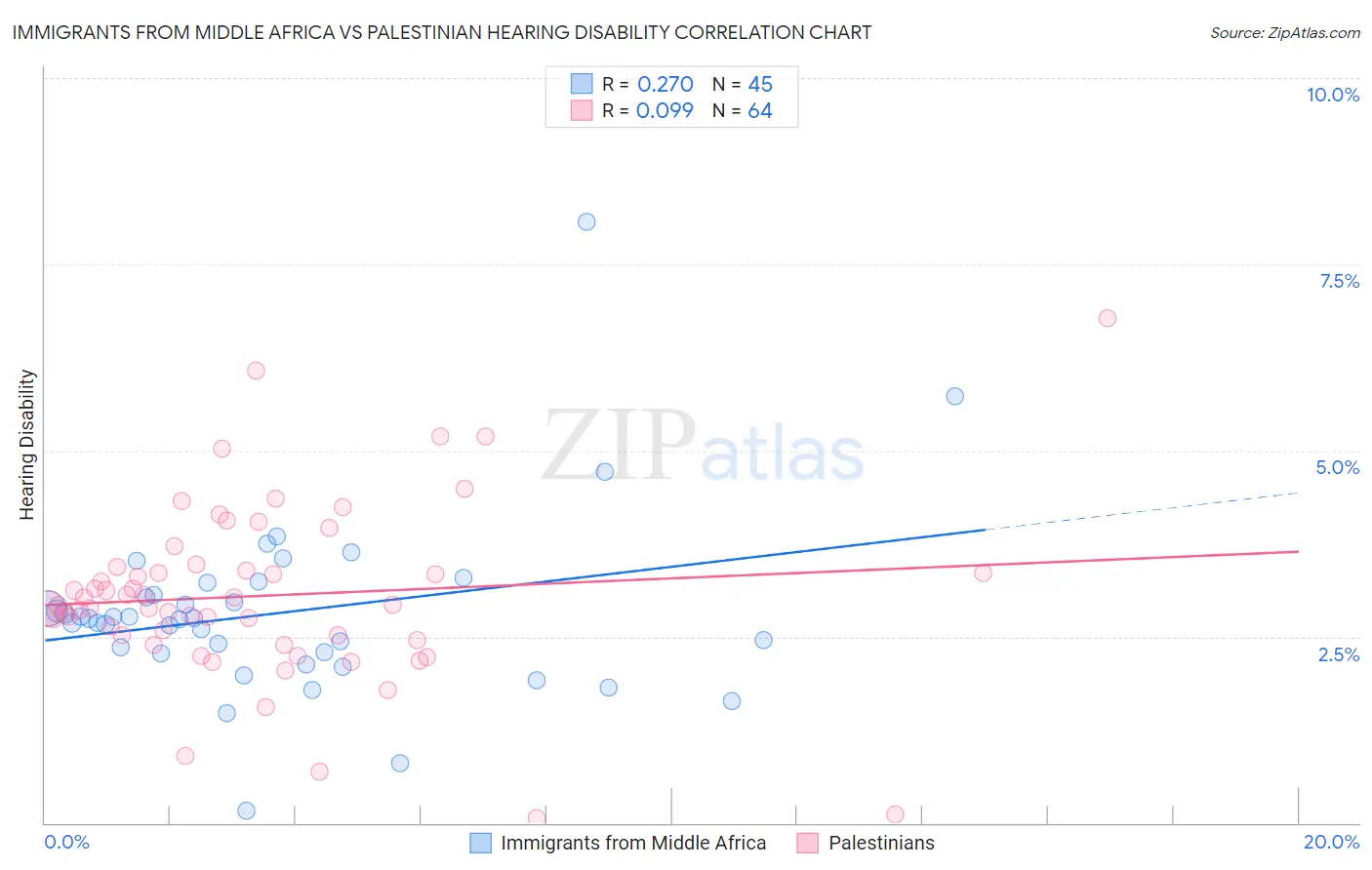 Immigrants from Middle Africa vs Palestinian Hearing Disability