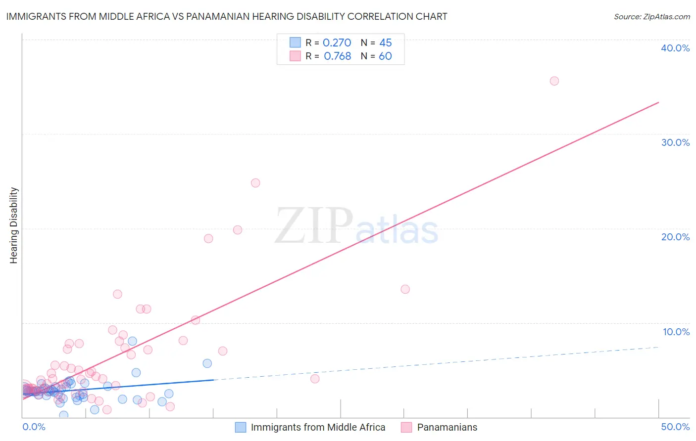 Immigrants from Middle Africa vs Panamanian Hearing Disability