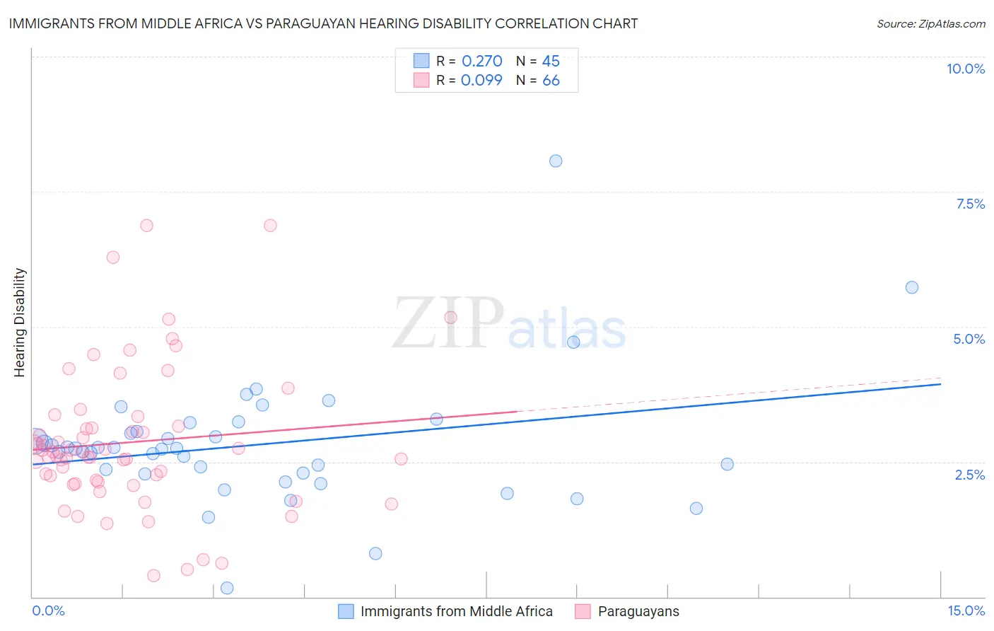 Immigrants from Middle Africa vs Paraguayan Hearing Disability