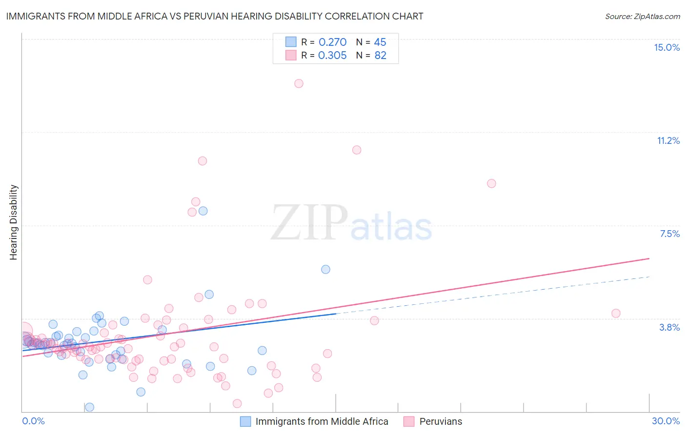 Immigrants from Middle Africa vs Peruvian Hearing Disability