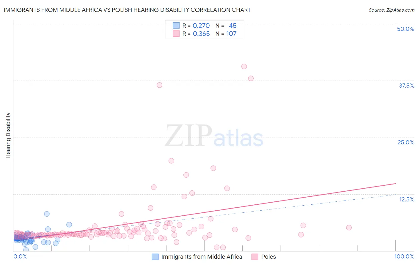 Immigrants from Middle Africa vs Polish Hearing Disability