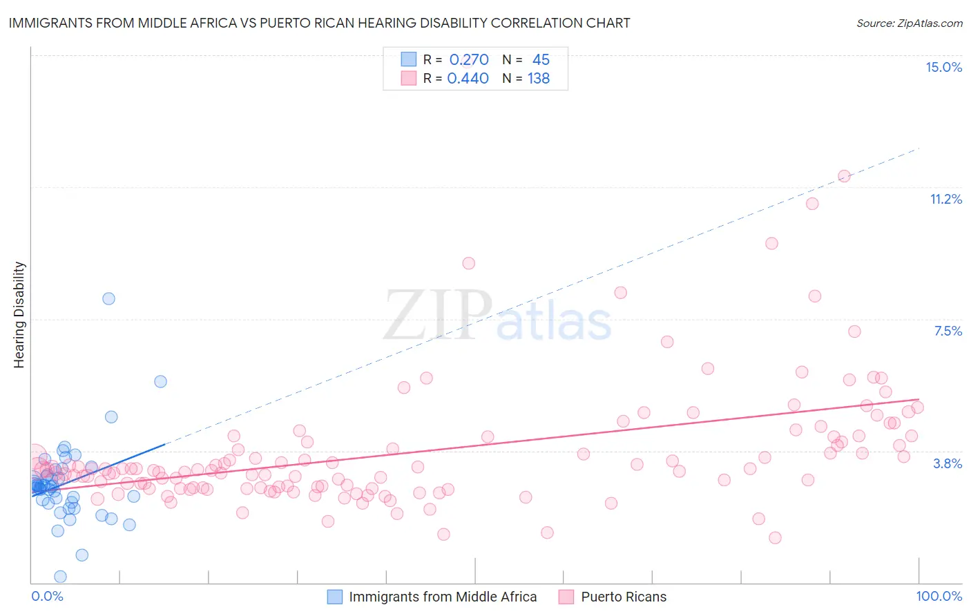 Immigrants from Middle Africa vs Puerto Rican Hearing Disability