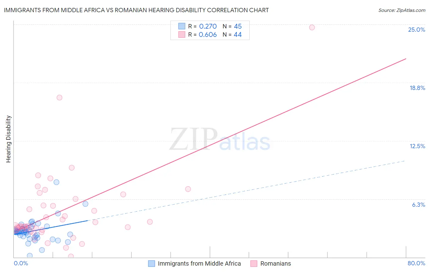 Immigrants from Middle Africa vs Romanian Hearing Disability